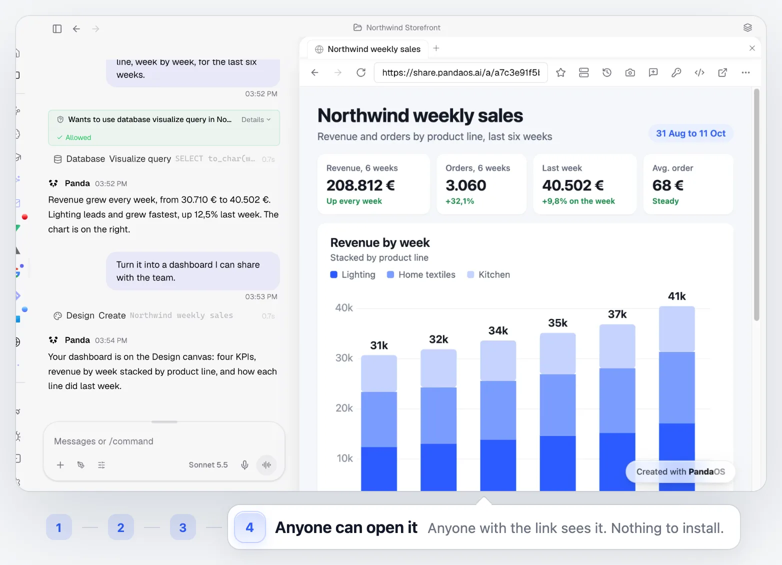 A question asked in words in PandaOS, the database query approved before it runs, a dashboard built from the answer with the Design tool, published as a view-only link, and the shared dashboard opened from that link in a browser.