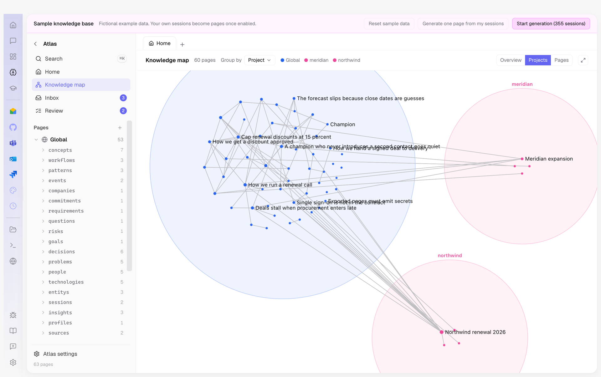 The knowledge map, with each page grouped by the project it came out of.